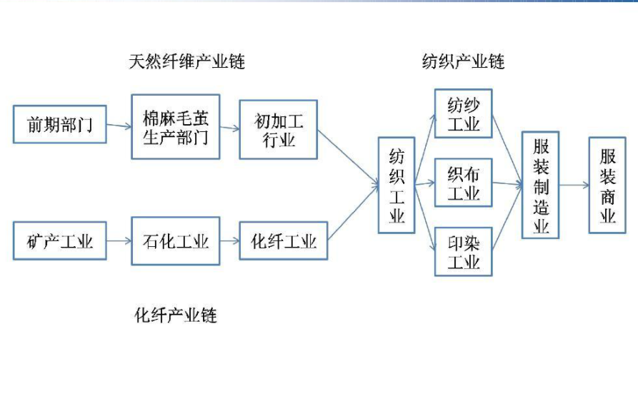 服裝紡織行業產業鏈