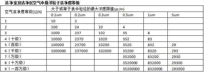 潔凈車間級(jí)別五個(gè)等級(jí)